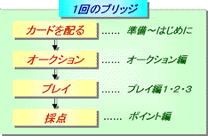 コントラクトブリッジ・準備～はじめに